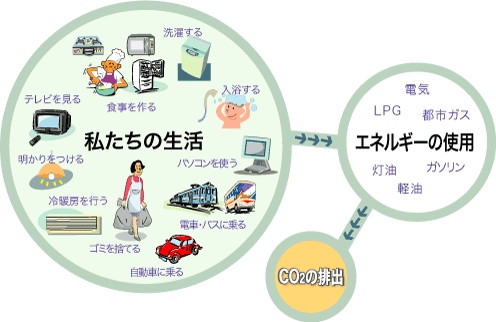 Co2排出を減らす秘策